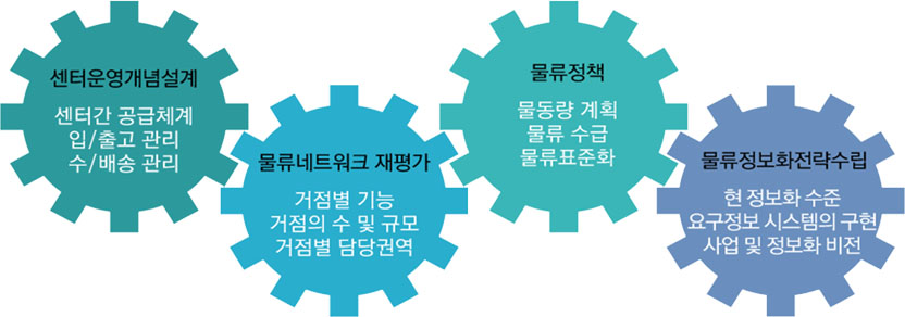 센터운영개념설계, 물류네트워크 재평가, 물류정책, 물류정보화전략수립