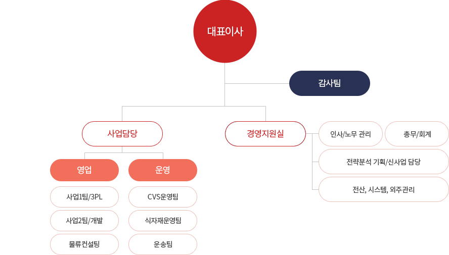 조직도